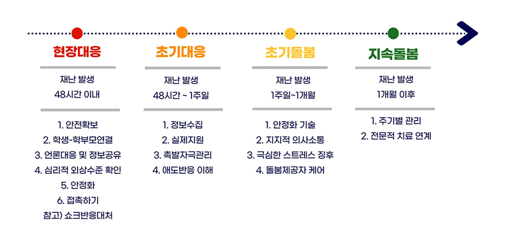 현장대응 : 재난 발생 48시간 이내 - 1. 안전확보 2. 학생-학부모연결 3. 언론대응 및 정보공유 4. 심리적 외상수준 확인 5. 안정화 6. 접촉하기 참고) 쇼크반응대처 / 초기대응 : 재난 발생 48시간~ 1주일 - 1. 정보수집 2. 실제지원 3. 촉발자극관리 4. 애도반응 이해 / 초기돌봄 : 재난 발생 1주일~1개월 - 1. 안정화 기술 2. 지지적 의사소통 3. 극심한 스트레스 징후 4. 돌봄제공자 케어 / 지속돌봄 : 재난 발생 1개월 이후 - 1. 주기별 관리 2. 전문적 치료 연계